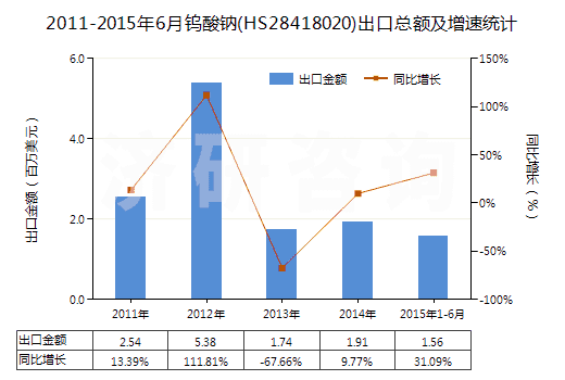 2011-2015年6月鎢酸鈉(HS28418020)出口總額及增速統(tǒng)計(jì)